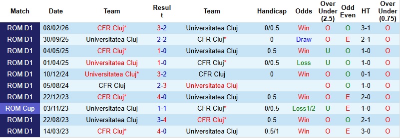 Nhận định, Soi kèo Universitatea Cluj vs CFR Cluj 1h30 ngày 17/3: Chủ nhà chiếm ưu thế - Ảnh 2
