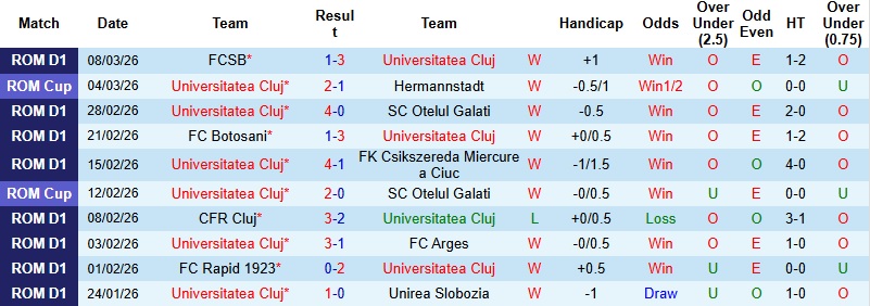 Nhận định, Soi kèo Universitatea Cluj vs CFR Cluj 1h30 ngày 17/3: Chủ nhà chiếm ưu thế - Ảnh 4