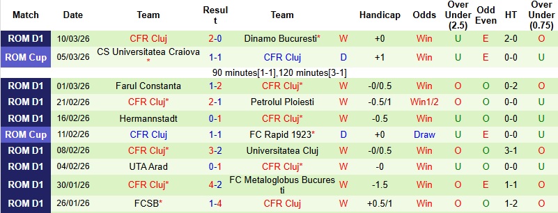 Nhận định, Soi kèo Universitatea Cluj vs CFR Cluj 1h30 ngày 17/3: Chủ nhà chiếm ưu thế - Ảnh 5