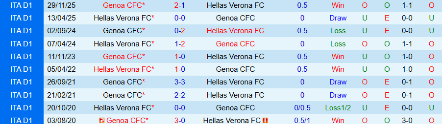 Nhận định, Soi kèo Verona vs Genoa, 18h30 ngày 15/3: Ganh đua căng thẳng - Ảnh 3