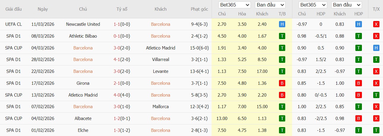 Soi kèo phạt góc Barcelona vs Sevilla, 22h15 ngày 15/03 - Ảnh 2