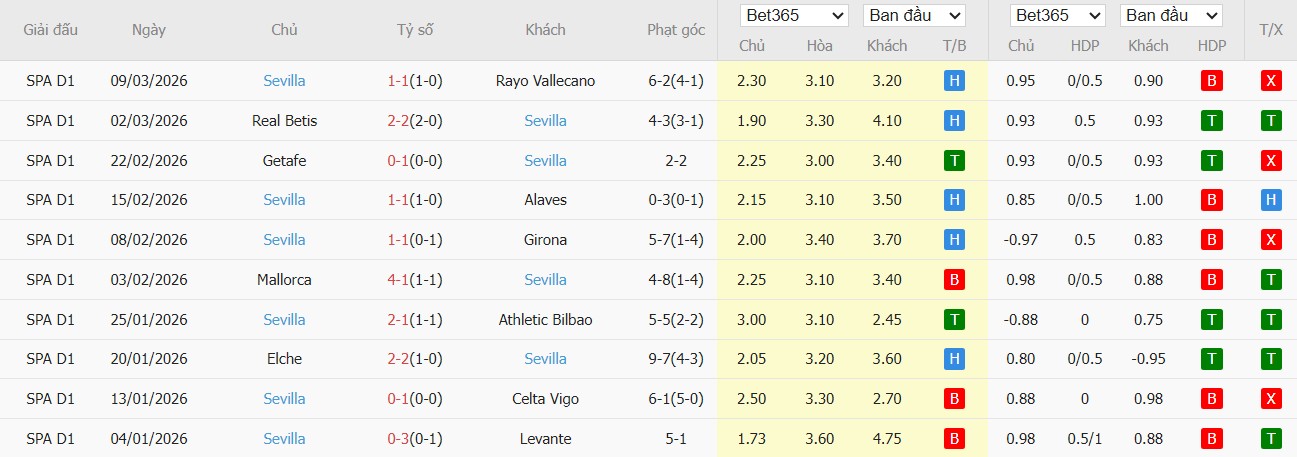 Soi kèo phạt góc Barcelona vs Sevilla, 22h15 ngày 15/03 - Ảnh 3