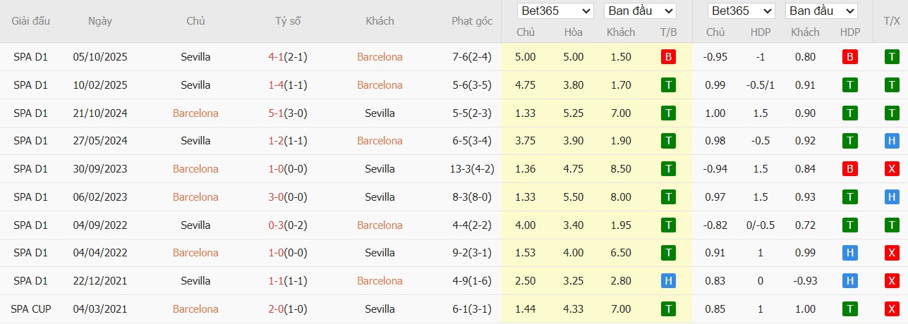 Soi kèo phạt góc Barcelona vs Sevilla, 22h15 ngày 15/03 - Ảnh 4