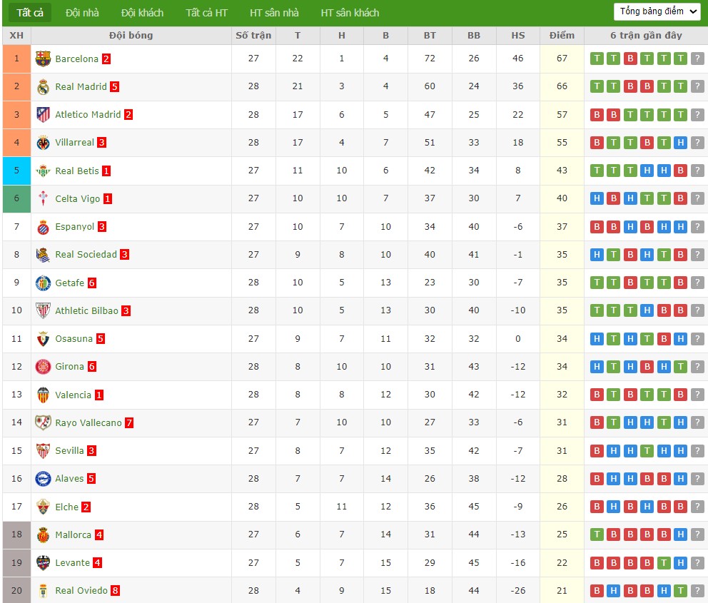 Soi kèo phạt góc Barcelona vs Sevilla, 22h15 ngày 15/03 - Ảnh 5