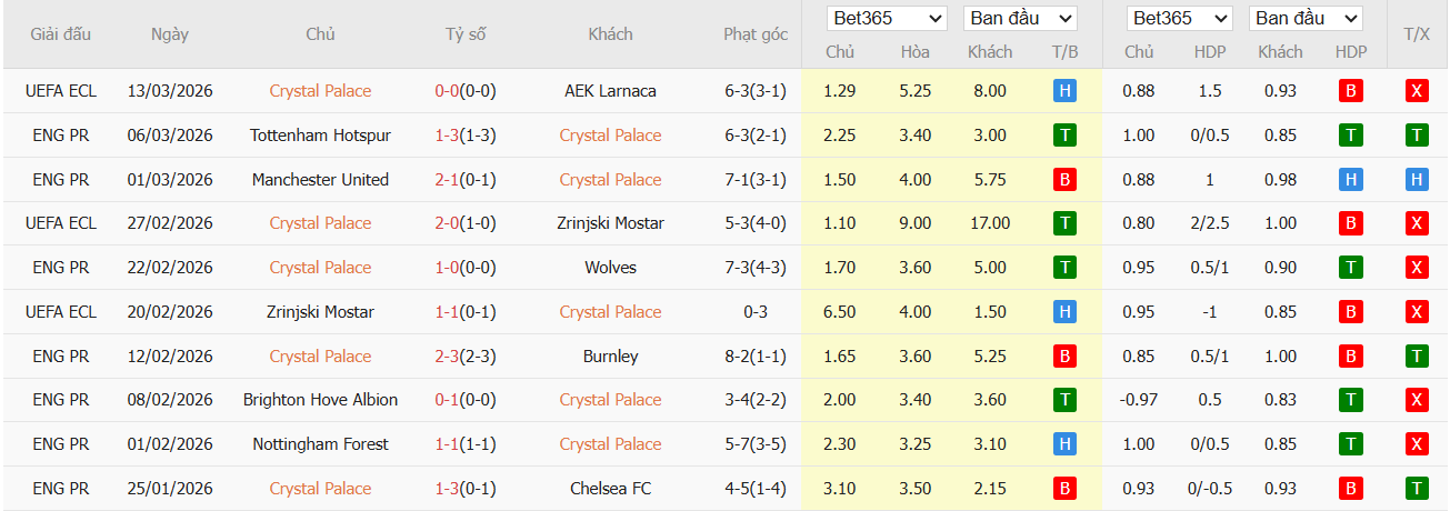Soi kèo phạt góc Crystal Palace vs Leeds, 21h ngày 15/03 - Ảnh 2