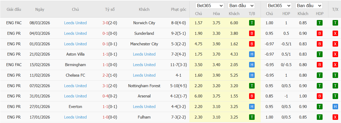 Soi kèo phạt góc Crystal Palace vs Leeds, 21h ngày 15/03 - Ảnh 3