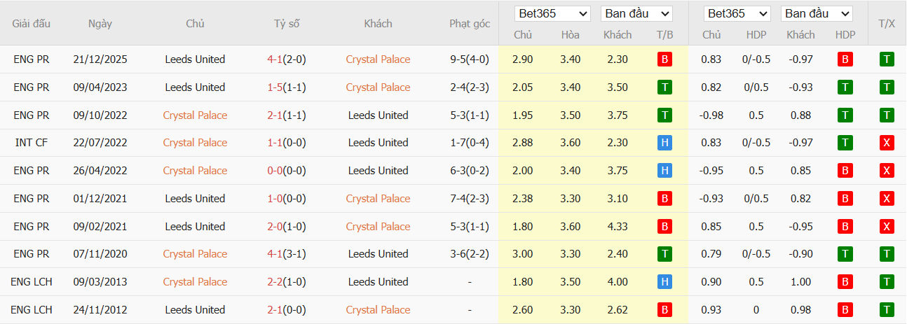 Soi kèo phạt góc Crystal Palace vs Leeds, 21h ngày 15/03 - Ảnh 4