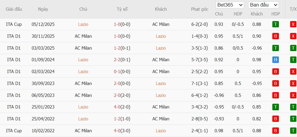 Soi kèo phạt góc Lazio vs AC Milan, 2h45 ngày 16/03 - Ảnh 4