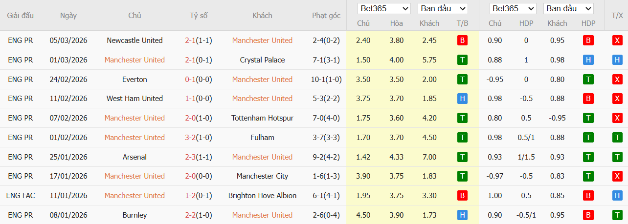 Soi kèo phạt góc MU vs Aston Villa, 21h ngày 15/03 - Ảnh 2