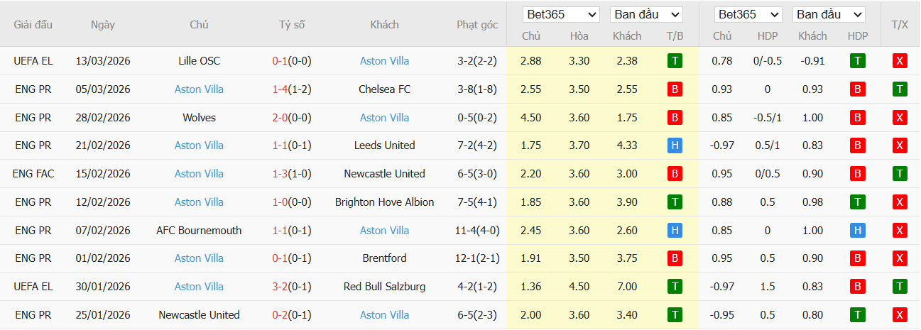 Soi kèo phạt góc MU vs Aston Villa, 21h ngày 15/03 - Ảnh 3