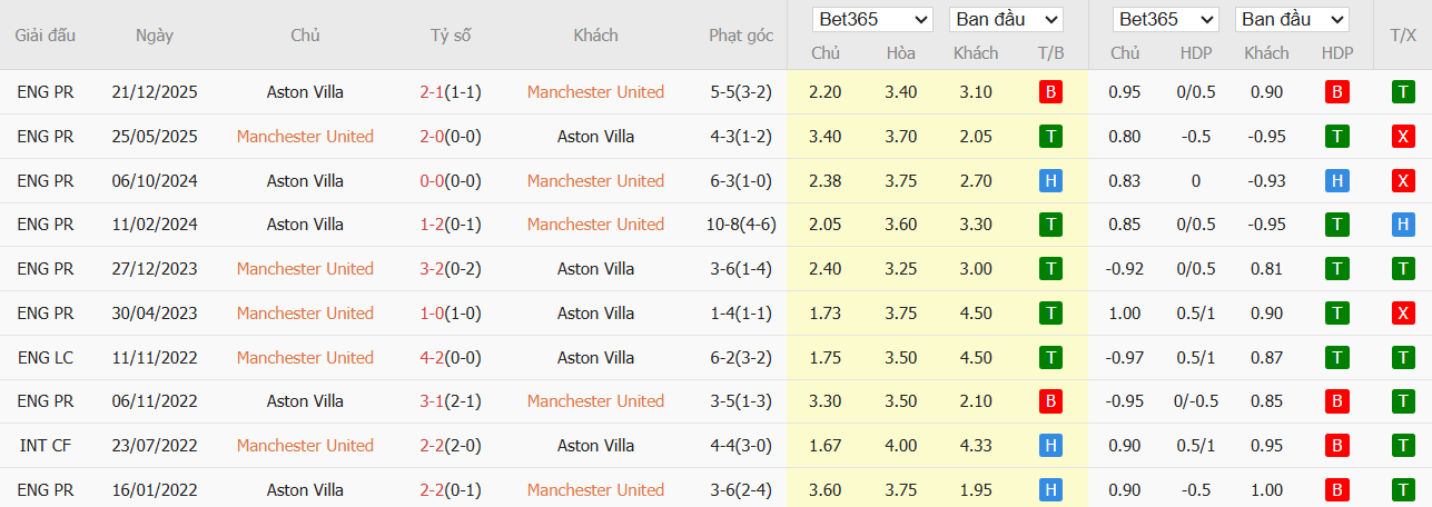 Soi kèo phạt góc MU vs Aston Villa, 21h ngày 15/03 - Ảnh 4