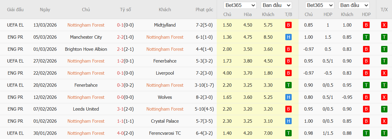 Soi kèo phạt góc Nottingham vs Fulham, 21h ngày 15/03 - Ảnh 2