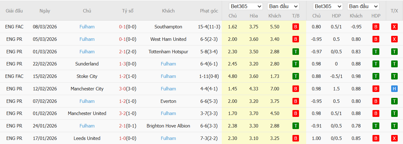 Soi kèo phạt góc Nottingham vs Fulham, 21h ngày 15/03 - Ảnh 3
