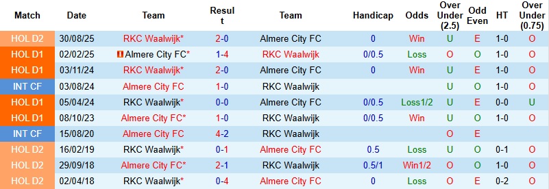 Nhận định, Soi kèo Almere City vs Waalwijk 2h00 ngày 18/3: Tái lặp chiến thắng - Ảnh 2