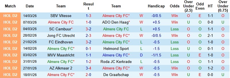 Nhận định, Soi kèo Almere City vs Waalwijk 2h00 ngày 18/3: Tái lặp chiến thắng - Ảnh 3