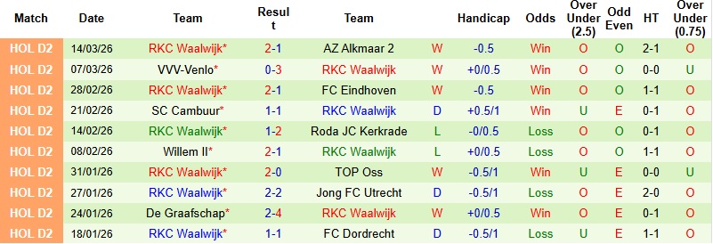 Nhận định, Soi kèo Almere City vs Waalwijk 2h00 ngày 18/3: Tái lặp chiến thắng - Ảnh 4