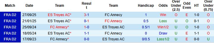 Nhận định, Soi kèo Annecy vs Troyes 02h45 ngày 17/03: Xây chắc ngôi đầu - Ảnh 4