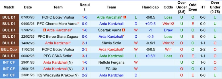 Nhận định, Soi kèo Arda Kardzhali vs Dobrudzha, 23h00 ngày 16/3: Bỏ cách đối thủ - Ảnh 3