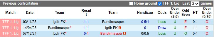 Nhận định, Soi kèo Bandirmaspor vs Igdir 17h30 ngày 16/3: Tiếp tục bất bại - Ảnh 1
