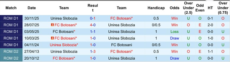 Nhận định, Soi kèo Botosani vs Unirea Slobozia, 22h30 ngày 16/3: Mở màn hoàn hảo - Ảnh 2