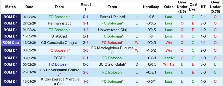 Nhận định, Soi kèo Botosani vs Unirea Slobozia, 22h30 ngày 16/3: Mở màn hoàn hảo - Ảnh 3
