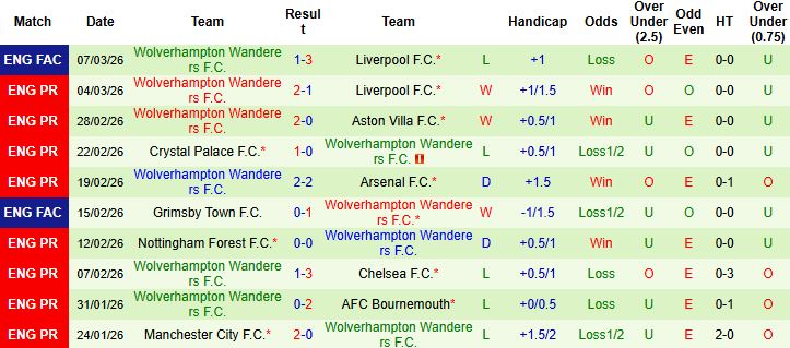Nhận định, Soi kèo Brentford vs Wolves 03h00 ngày 17/03: Sống sót tại Gtech Community - Ảnh 2