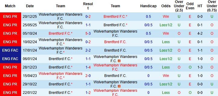 Nhận định, Soi kèo Brentford vs Wolves 03h00 ngày 17/03: Sống sót tại Gtech Community - Ảnh 4
