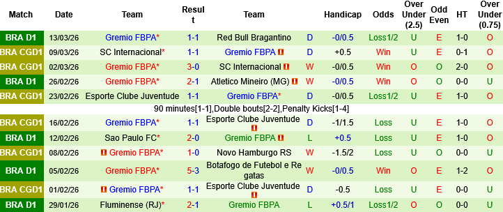 Nhận định, Soi kèo Chapecoense vs Gremio, 06h00 ngày 17/3: Chủ nhà bứt phá - Ảnh 2