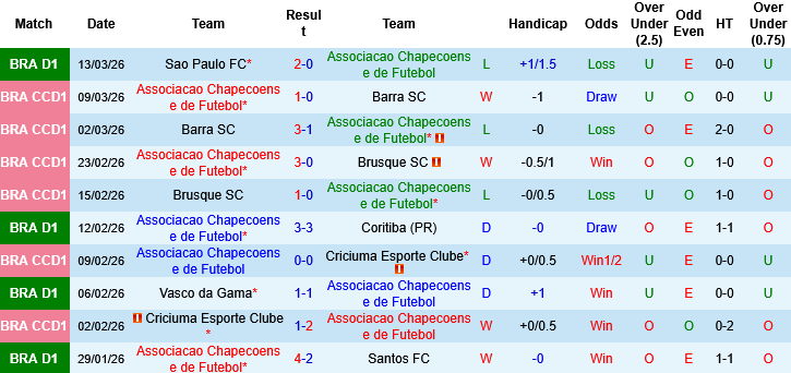 Nhận định, Soi kèo Chapecoense vs Gremio, 06h00 ngày 17/3: Chủ nhà bứt phá - Ảnh 3