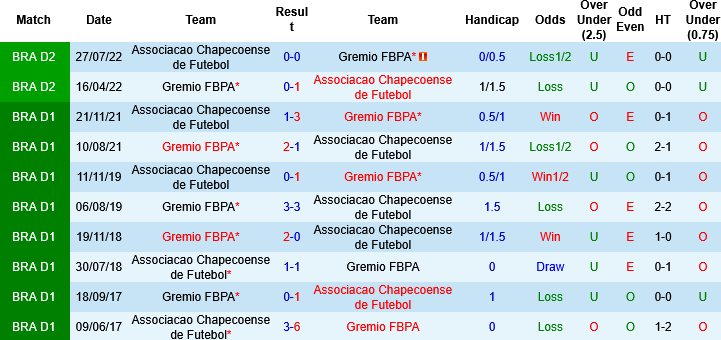 Nhận định, Soi kèo Chapecoense vs Gremio, 06h00 ngày 17/3: Chủ nhà bứt phá - Ảnh 4