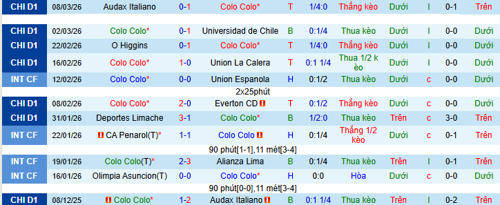 Nhận định, Soi kèo Colo-Colo vs Huachipato 6h30 ngày 17/3: Sức mạnh áp đảo - Ảnh 1