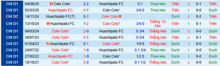 Nhận định, Soi kèo Colo-Colo vs Huachipato 6h30 ngày 17/3: Sức mạnh áp đảo - Ảnh 3
