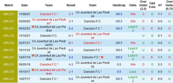 Nhận định, Soi kèo Danubio vs CA Juventud, 03h00 ngày 17/3: Bắt nạt khách - Ảnh 2