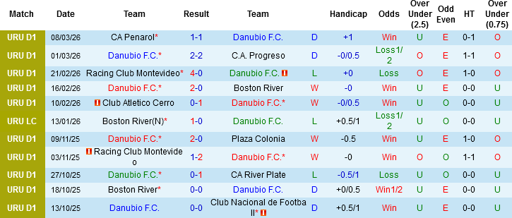 Nhận định, Soi kèo Danubio vs CA Juventud, 03h00 ngày 17/3: Bắt nạt khách - Ảnh 3