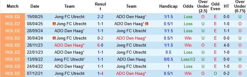 Nhận định, Soi kèo Den Haag vs Jong Utrecht 2h00 ngày 18/3: Mở tiệc ăn mừng - Ảnh 2