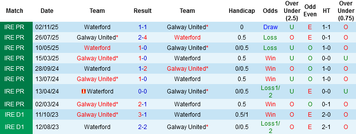 Nhận định, Soi kèo Galway United vs Waterford, 03h00 ngày 17/3: Vượt qua khó khăn - Ảnh 2