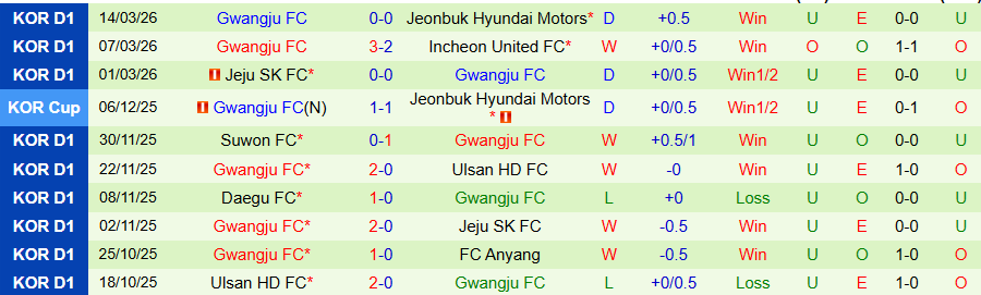 Nhận định, Soi kèo Gimcheon Sangmu vs Gwangju, 17h30 ngày 17/3: Ghìm chân nhau - Ảnh 1