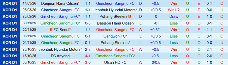 Nhận định, Soi kèo Gimcheon Sangmu vs Gwangju, 17h30 ngày 17/3: Ghìm chân nhau - Ảnh 2