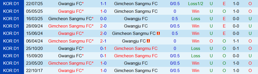 Nhận định, Soi kèo Gimcheon Sangmu vs Gwangju, 17h30 ngày 17/3: Ghìm chân nhau - Ảnh 3