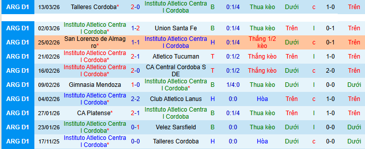 Nhận định, Soi kèo Instituto vs Independiente 8h15 ngày 17/3: Ca khúc khải hoàn - Ảnh 1
