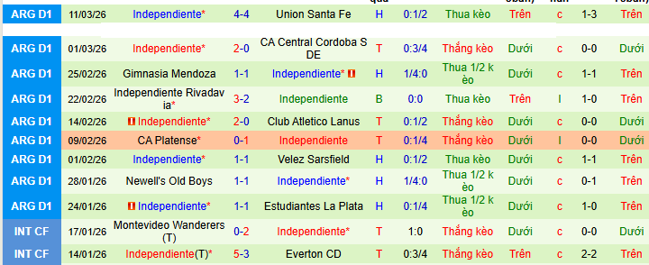 Nhận định, Soi kèo Instituto vs Independiente 8h15 ngày 17/3: Ca khúc khải hoàn - Ảnh 2