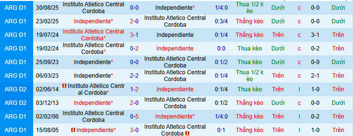 Nhận định, Soi kèo Instituto vs Independiente 8h15 ngày 17/3: Ca khúc khải hoàn - Ảnh 3