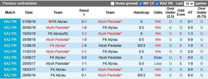 Nhận định, Soi kèo Irtysh Pavlodar vs Atyrau 17h00 ngày 16/3: 3 điểm cho tân binh - Ảnh 1