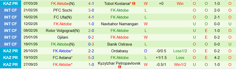 Nhận định, Soi kèo Kairat Almaty vs Aktobe, 21h00 ngày 16/3: Khó cản nhà vua - Ảnh 1