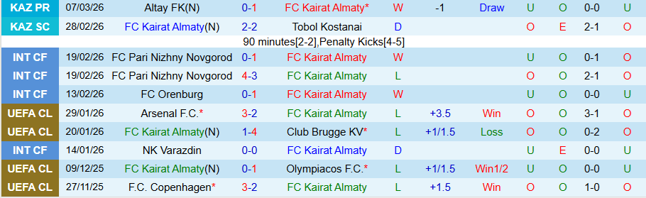 Nhận định, Soi kèo Kairat Almaty vs Aktobe, 21h00 ngày 16/3: Khó cản nhà vua - Ảnh 2