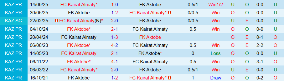 Nhận định, Soi kèo Kairat Almaty vs Aktobe, 21h00 ngày 16/3: Khó cản nhà vua - Ảnh 3