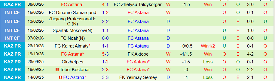Nhận định, Soi kèo Kaisar Kyzylorda vs Astana, 21h00 ngày 16/3: Tiếp tục thắng đậm - Ảnh 1