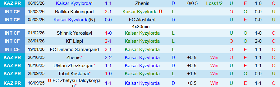 Nhận định, Soi kèo Kaisar Kyzylorda vs Astana, 21h00 ngày 16/3: Tiếp tục thắng đậm - Ảnh 2