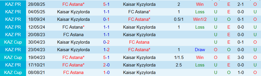 Nhận định, Soi kèo Kaisar Kyzylorda vs Astana, 21h00 ngày 16/3: Tiếp tục thắng đậm - Ảnh 3