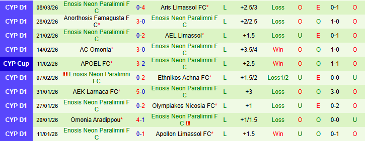 Nhận định, Soi kèo Krasava ENY Ypsonas vs Enosis Neon Paralimni 0h00 ngày 17/3: Điểm tựa sân nhà - Ảnh 3